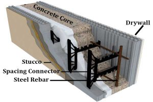 Insulated Concrete Form (ICF) cut away view